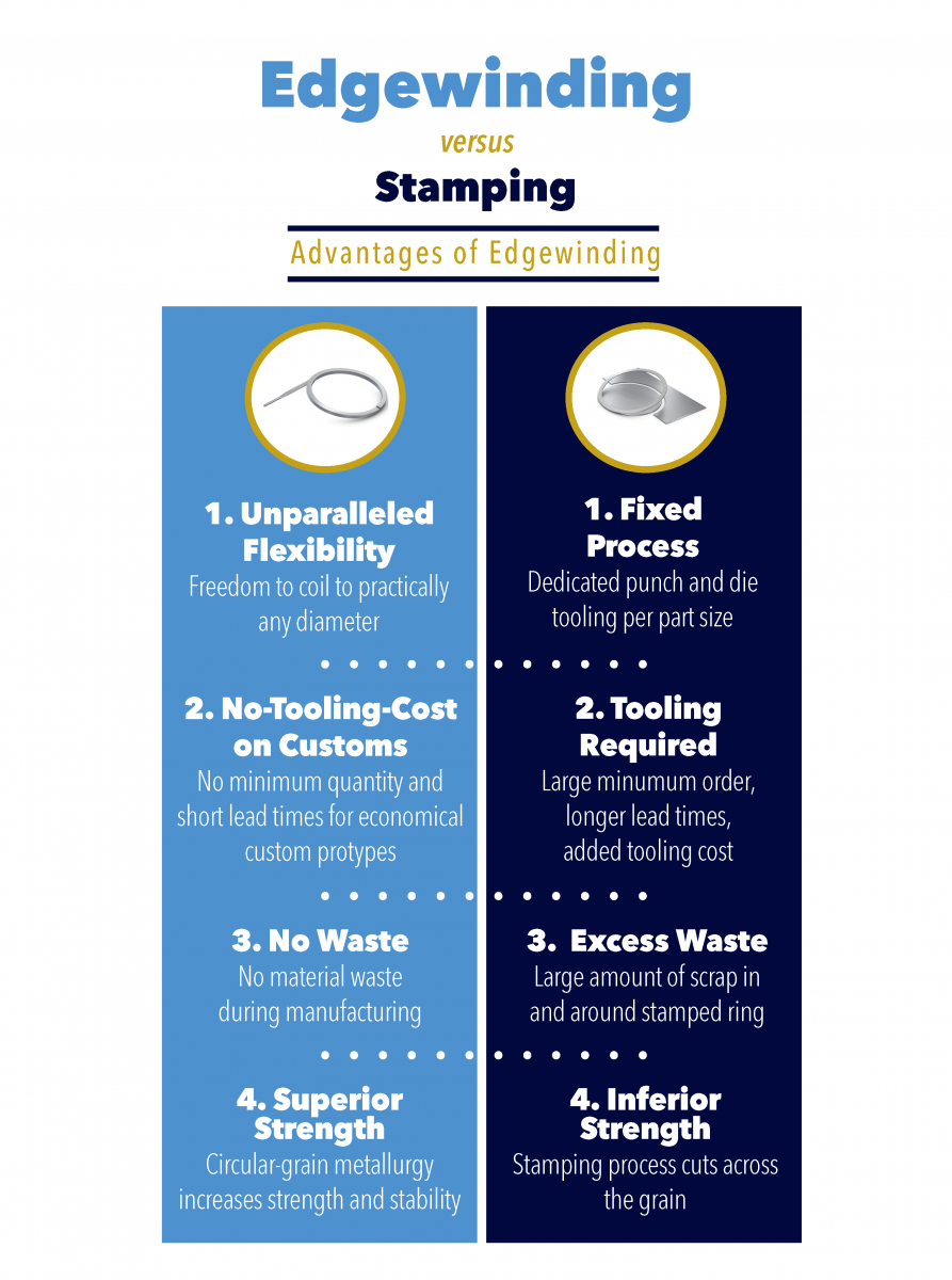 edgewinding vs stamping summary